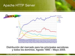 Apache HTTP Server




 Distribución del mercado para los principales servidores
      y todos los dominios. Agosto 1995 – Mayo 2005.
 VALHALLA project                                      19
 