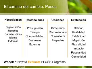 El camino del cambio: Pasos


Necesidades          Restricciones     Opciones      Evaluación

 Organización         Presupuesto      Directorios     Calidad
   Usuarios
                        Tiempo        Recomendado    Usabilidad
Características
    Idioma
                     Compatibilidad    Consultoría   Estabilidad
   Externas            Destrezas        Proyectos     Migración
                        Externas                     Flexibilidad
                                                       Impacto
                                                     Popularidad
                                                     Comunidad
Wheeler: How to Evaluate FLOSS Programs
  VALHALLA project                                           34
 