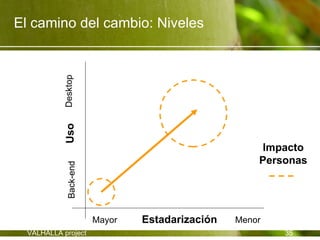 El camino del cambio: Niveles


           Desktop
           Uso




                                                    Impacto
                                                    Personas
            Back-end




                       Mayor   Estadarización   Menor
  VALHALLA project                                      35
 