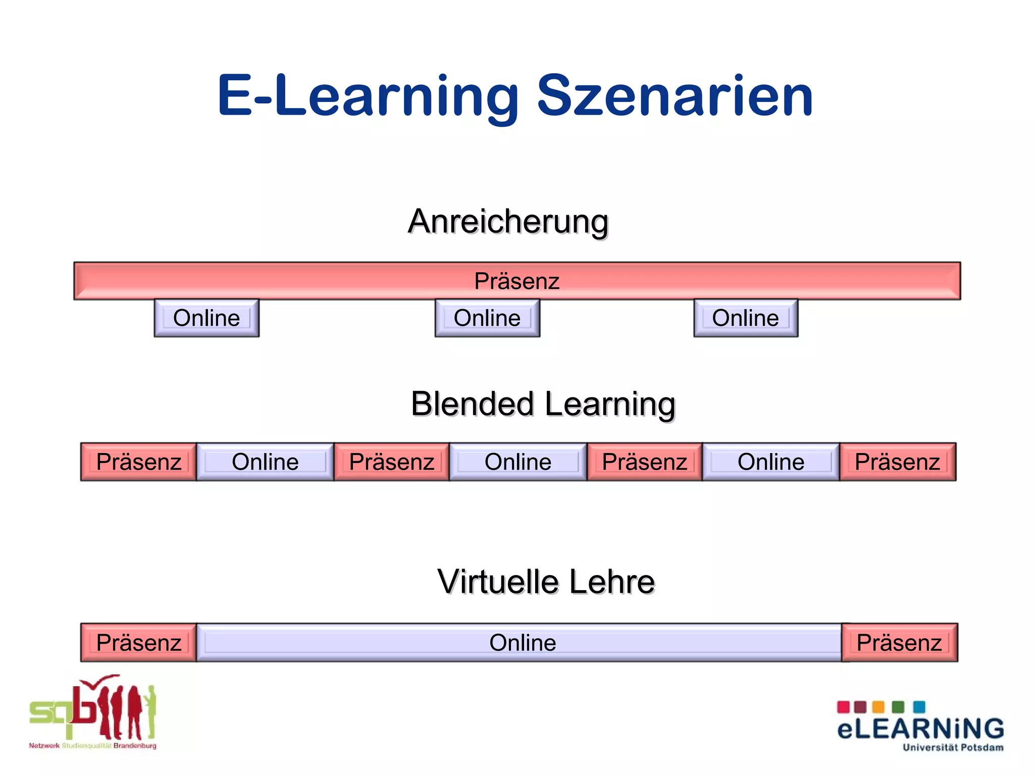 E-Learning Szenarien

                        Anreicherung
                                Präsenz
      Online                   Online                Online


                         Blended Learning
Präsenz    Online   Präsenz      Online    Präsenz     Online   Präsenz




                              Virtuelle Lehre
Präsenz                           Online                        Präsenz
 