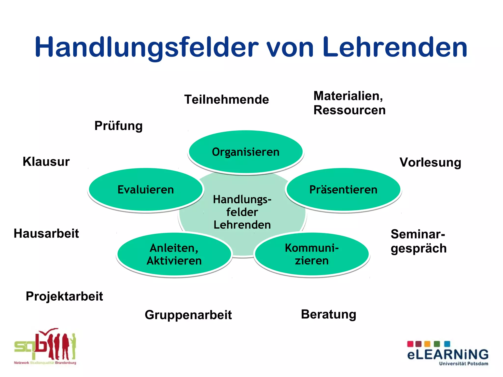 Handlungsfelder von Lehrenden
                              Teilnehmende             Materialien,
                                                       Ressourcen
             Prüfung

                                    Organisieren
 Klausur                                                               Vorlesung

                 Evaluieren                           Präsentieren
                                    Handlungs-
                                      felder
                                    Lehrenden
Hausarbeit                                                            Seminar-
                       Anleiten,                   Kommuni-           gespräch
                       Aktivieren                   zieren


 Projektarbeit
                       Gruppenarbeit                 Beratung
 