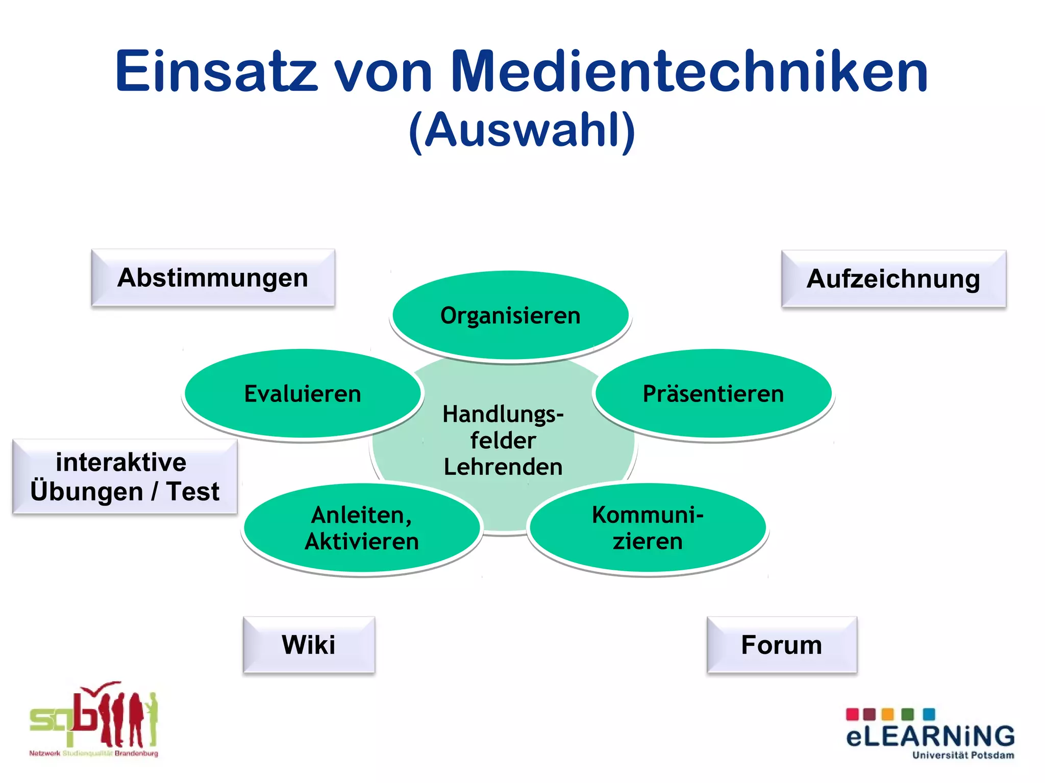 Einsatz von Medientechniken
                              (Auswahl)

      Abstimmungen                                                  Aufzeichnung
                                   Organisieren


                 Evaluieren                          Präsentieren
                                   Handlungs-
                                     felder
 interaktive                       Lehrenden
Übungen / Test
                      Anleiten,                   Kommuni-
                      Aktivieren                   zieren



                    Wiki                                     Forum
 