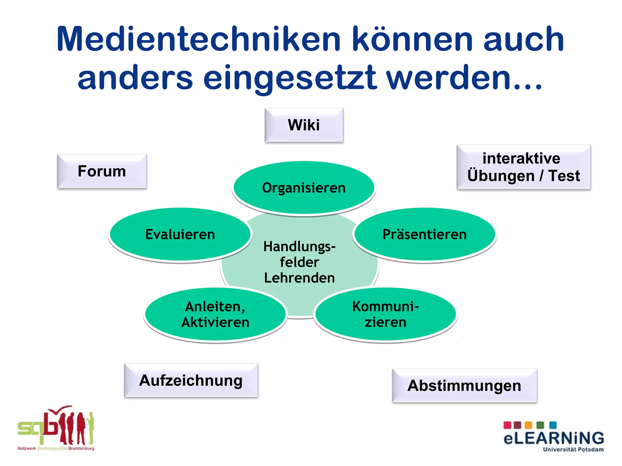 Medientechniken können auch
 anders eingesetzt werden...
                              Wiki

                                                             interaktive
 Forum                                                      Übungen / Test
                           Organisieren


         Evaluieren                          Präsentieren
                           Handlungs-
                             felder
                           Lehrenden

              Anleiten,                   Kommuni-
              Aktivieren                   zieren



         Aufzeichnung                           Abstimmungen
 
