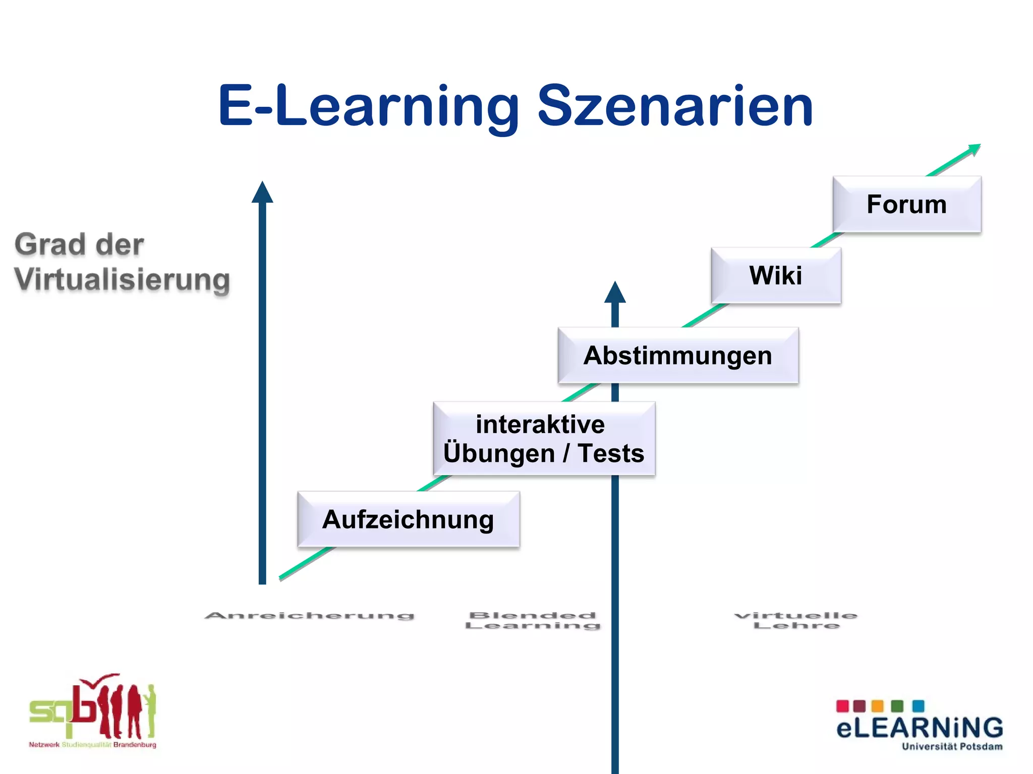 E-Learning Szenarien
                                      Forum

                               Wiki


                     Abstimmungen

             interaktive
           Übungen / Tests

   Aufzeichnung
 