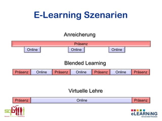 E-Learning Szenarien

                        Anreicherung
                                Präsenz
      Online                   Online                Online


                         Blended Learning
Präsenz    Online   Präsenz      Online    Präsenz     Online   Präsenz




                              Virtuelle Lehre
Präsenz                           Online                        Präsenz
 