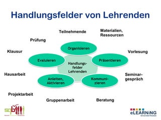 Handlungsfelder von Lehrenden
                              Teilnehmende             Materialien,
                                                       Ressourcen
             Prüfung

                                    Organisieren
 Klausur                                                               Vorlesung

                 Evaluieren                           Präsentieren
                                    Handlungs-
                                      felder
                                    Lehrenden
Hausarbeit                                                            Seminar-
                       Anleiten,                   Kommuni-           gespräch
                       Aktivieren                   zieren


 Projektarbeit
                       Gruppenarbeit                 Beratung
 