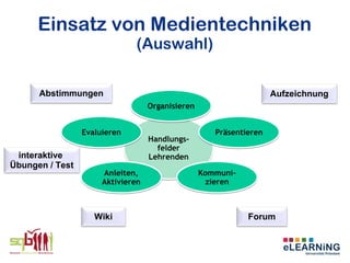 Einsatz von Medientechniken
                              (Auswahl)

      Abstimmungen                                                  Aufzeichnung
                                   Organisieren


                 Evaluieren                          Präsentieren
                                   Handlungs-
                                     felder
 interaktive                       Lehrenden
Übungen / Test
                      Anleiten,                   Kommuni-
                      Aktivieren                   zieren



                    Wiki                                     Forum
 