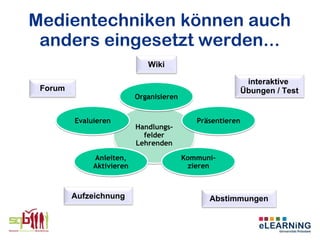 Medientechniken können auch
 anders eingesetzt werden...
                              Wiki

                                                             interaktive
 Forum                                                      Übungen / Test
                           Organisieren


         Evaluieren                          Präsentieren
                           Handlungs-
                             felder
                           Lehrenden

              Anleiten,                   Kommuni-
              Aktivieren                   zieren



         Aufzeichnung                           Abstimmungen
 