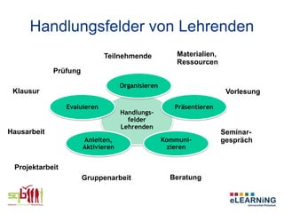 Handlungsfelder von Lehrenden
                              Teilnehmende             Materialien,
                                                       Ressourcen
             Prüfung

                                    Organisieren
 Klausur                                                               Vorlesung

                 Evaluieren                           Präsentieren
                                    Handlungs-
                                      felder
                                    Lehrenden
Hausarbeit                                                            Seminar-
                       Anleiten,                   Kommuni-           gespräch
                       Aktivieren                   zieren


 Projektarbeit
                       Gruppenarbeit                 Beratung
 