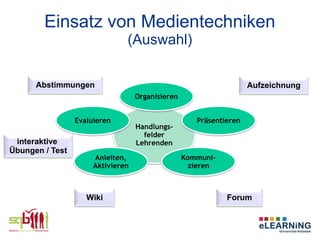 Einsatz von Medientechniken
                               (Auswahl)

      Abstimmungen                                                  Aufzeichnung
                                   Organisieren


                 Evaluieren                          Präsentieren
                                   Handlungs-
                                     felder
 interaktive                       Lehrenden
Übungen / Test
                      Anleiten,                   Kommuni-
                      Aktivieren                   zieren



                    Wiki                                     Forum
 