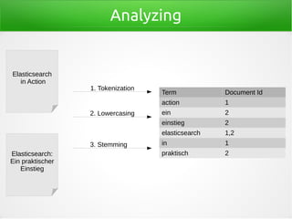 Analyzing
Term Document Id
action 1
ein 2
einstieg 2
elasticsearch 1,2
in 1
praktisch 2
1. Tokenization
Elasticsearch
in Action
Elasticsearch:
Ein praktischer
Einstieg
2. Lowercasing
3. Stemming
 