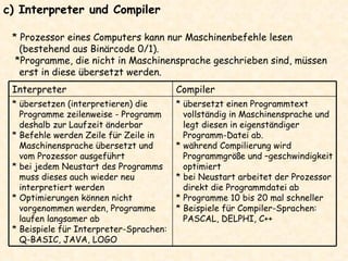 c) Interpreter und Compiler * Prozessor eines Computers kann nur Maschinenbefehle lesen (bestehend aus Binärcode 0/1).  *Programme, die nicht in Maschinensprache geschrieben sind, müssen erst in diese übersetzt werden. * übersetzt einen Programmtext vollständig in Maschinensprache und legt diesen in eigenständiger Programm-Datei ab.  * während Compilierung wird Programmgröße und –geschwindigkeit optimiert * bei Neustart arbeitet der Prozessor direkt die Programmdatei ab * Programme 10 bis 20 mal schneller * Beispiele für Compiler-Sprachen: PASCAL, DELPHI, C++ * übersetzen (interpretieren) die Programme zeilenweise - Programm  deshalb zur Laufzeit änderbar * Befehle werden Zeile für Zeile in Maschinensprache übersetzt und vom Prozessor ausgeführt * bei jedem Neustart des Programms muss dieses auch wieder neu interpretiert werden * Optimierungen können nicht vorgenommen werden, Programme laufen langsamer ab * Beispiele für Interpreter-Sprachen: Q-BASIC, JAVA, LOGO Compiler Interpreter 