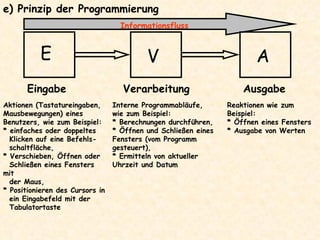 e) Prinzip der Programmierung   E V A Eingabe Verarbeitung Ausgabe Aktionen (Tastatureingaben, Mausbewegungen) eines Benutzers, wie zum Beispiel: * einfaches oder doppeltes  Klicken auf eine Befehls- schaltfläche,  * Verschieben, Öffnen oder  Schließen eines Fensters mit  der Maus,  * Positionieren des Cursors in  ein Eingabefeld mit der  Tabulatortaste   Interne Programmabläufe, wie zum Beispiel:  * Berechnungen durchführen,  *  Öffnen und Schließen eines Fensters (vom Programm gesteuert),  * Ermitteln von aktueller Uhrzeit und Datum   Reaktionen wie zum Beispiel: * Öffnen eines Fensters * Ausgabe von Werten Informationsfluss 