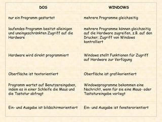 DOS WINDOWS nur ein Programm gestartet mehrere Programme gleichzeitig laufendes Programm besitzt alleinigen und uneingeschränkten Zugriff auf die Hardware mehrere Programme können gleichzeitig auf die Hardware zugreifen, z.B. auf den Drucker; Zugriff von Windows kontrolliert Hardware wird direkt programmiert Windows stellt Funktionen für Zugriff auf Hardware zur Verfügung Oberfläche ist textorientiert Oberfläche ist grafikorientiert Programm wartet auf Benutzereingaben, indem es in einer Schleife die Maus und die Tastatur abfragt Windowsprogramme bekommen eine Nachricht, wenn für sie eine Maus- oder Tastatureingabe vorliegt Ein- und Ausgabe ist bildschirmorientiert Ein- und Ausgabe ist fensterorientiert 