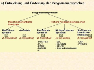 a) Entwicklung und Einteilung der Programmiersprachen   
