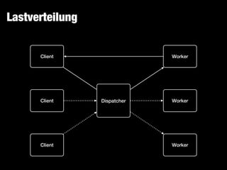 Lastverteilung
Client
Client
Client
Dispatcher
Worker
Worker
Worker
 