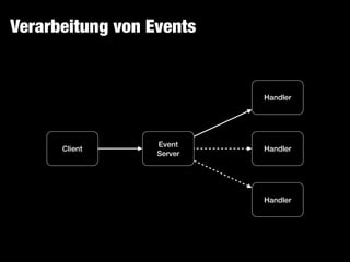 Verarbeitung von Events
Client
Handler
Handler
Handler
Event
Server
 