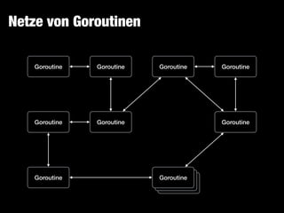 Netze von Goroutinen
Goroutine Goroutine Goroutine Goroutine
Goroutine Goroutine Goroutine
Goroutine Goroutine
 