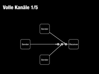 Volle Kanäle 1/5
Sender
Sender
Sender
Receiver
 