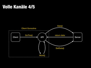 Volle Kanäle 4/5
Client Server
DoThis()
Data()
API
return data
SetData()
Work()
Client Goroutine
 