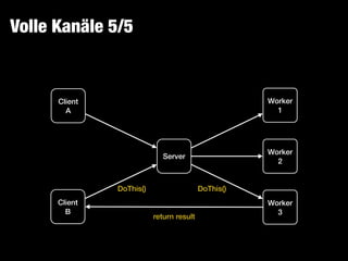 Volle Kanäle 5/5
Client
B
Client
A
Worker
3
Worker
2
Worker
1
Server
DoThis() DoThis()
return result
 
