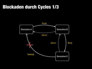 Blockaden durch Cycles 1/3
Goroutine A Goroutine B
Goroutine C
Foo()
Bar()
Yadda()
return
return
 
