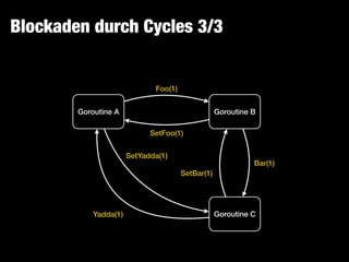 Blockaden durch Cycles 3/3
Goroutine A Goroutine B
Goroutine C
Foo(1)
Bar(1)
Yadda(1)
SetBar(1)
SetFoo(1)
SetYadda(1)
 