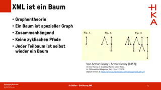 Dr. Rößler – Einführung XML
XML ist ein Baum
• Graphentheorie
• Ein Baum ist spezieller Graph
• Zusammenhängend
• Keine zyklischen Pfade
• Jeder Teilbaum ist selbst
wieder ein Baum
71
Von Arthur Cayley - Arthur Cayley (1857):
On the Theory of Analytical Forms called Trees.
In: Philosophical Magazine, Vol. 13, p. 172-176.
(digital version at https://archive.org/details/collmathpapers03caylrich)
 