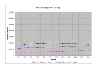Verbrauch Erdölprodukte und Erdgas


                        14'000'000




                        12'000'000




                        10'000'000
Tonnen bzw. 1'000 Nm3




                         8'000'000




                         6'000'000




                         4'000'000




                         2'000'000




                                0
                                     1994   1995   1996         1997       1998     1999     2000       2001        2002     2003   2004   2005
                                                                                       Jahrgang

                                                          Benzine      Dieselöle   Heizöle   Total Erdölprodukte nominal   Erdgas
 