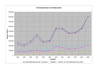 Total Importkosten der Erdölprodukte


                     9'000'000



                     8'000'000



                     7'000'000



                     6'000'000
Betrag in 1000 Fr.




                     5'000'000



                     4'000'000



                     3'000'000



                     2'000'000



                     1'000'000



                            0
                                 1994   1995         1996        1997        1998        1999      2000       2001      2002        2003        2004    2005
                                                                                           Jahrgang

                                               Total Erdölprodukte nominal     Benzine      Dieselöle     Heizöle    Total Erdölprodukte real zu 2005
 