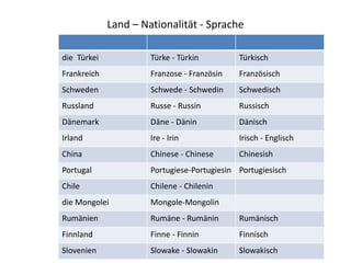 Land – Nationalität - Sprache
die Türkei Türke - Türkin Türkisch
Frankreich Franzose - Französin Französisch
Schweden Schwede - Schwedin Schwedisch
Russland Russe - Russin Russisch
Dänemark Däne - Dänin Dänisch
Irland Ire - Irin Irisch - Englisch
China Chinese - Chinese Chinesish
Portugal Portugiese-Portugiesin Portugiesisch
Chile Chilene - Chilenin
die Mongolei Mongole-Mongolin
Rumänien Rumäne - Rumänin Rumänisch
Finnland Finne - Finnin Finnisch
Slovenien Slowake - Slowakin Slowakisch
 