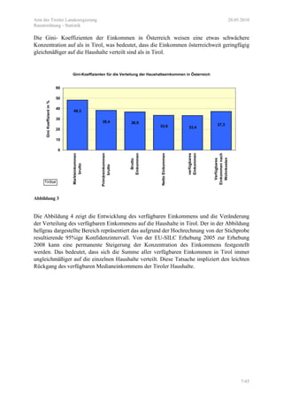 Amt der Tiroler Landesregierung 20.05.2010
Raumordnung - Statistik
7/45
Die Gini- Koeffizienten der Einkommen in Österreich weisen eine etwas schwächere
Konzentration auf als in Tirol, was bedeutet, dass die Einkommen österreichweit geringfügig
gleichmäßiger auf die Haushalte verteilt sind als in Tirol.
Gini-Koeffizienten für die Verteilung der Haushaltseinkommen in Österreich
48,3
38,4 36,9
33,6 33,4
37,3
0
10
20
30
40
50
60
Markteinkommen
brutto
Primäreinkommen
brutto
Brutto
Einkommen
NettoEinkommen
verfügbares
Einkommen
Verfügbares
Einkommennach
Wohnkosten
GiniKoeffizientin%
TirStat
Abbildung 3
Die Abbildung 4 zeigt die Entwicklung des verfügbaren Einkommens und die Veränderung
der Verteilung des verfügbaren Einkommens auf die Haushalte in Tirol. Der in der Abbildung
hellgrau dargestellte Bereich repräsentiert das aufgrund der Hochrechnung von der Stichprobe
resultierende 95%ige Konfidenzintervall. Von der EU-SILC Erhebung 2005 zur Erhebung
2008 kann eine permanente Steigerung der Konzentration des Einkommens festgestellt
werden. Das bedeutet, dass sich die Summe aller verfügbaren Einkommen in Tirol immer
ungleichmäßiger auf die einzelnen Haushalte verteilt. Diese Tatsache impliziert den leichten
Rückgang des verfügbaren Medianeinkommens der Tiroler Haushalte.
 