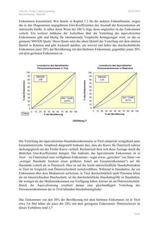 Amt der Tiroler Landesregierung 20.05.2010
Raumordnung - Statistik
10/45
Einkommen konzentriert. Wie bereits in Kapitel 1.2 für die anderen Einkunftsarten, zeigen
die in den Diagrammen angegebenen Gini-Koeffizienten das Ausmaß der Konzentration als
statistische Größe. Je näher deren Werte bei 100 % liegt, desto ungleicher ist das Einkommen
verteilt. Ein weiterer Indikator der Aufschluss über die Verteilung des äquivalisierten
Einkommens gibt und häufig für internationale Vergleiche herangezogen wird, ist die so
genannte S80/S20 Quote. Diese Quote setzt das obere Quintil der Verteilung mit dem unteren
Quintil in Relation und gibt Auskunft darüber, um wieviel mal höher das durchschnittliche
Einkommen jener 20% der Bevölkerung mit den höchsten Einkommen, gegenüber jenen 20%
mit dem gerinsten Einkommen ist.
Lorenzkurve des äqivalisierten
Personeneinkommens in Tirol
0
10
20
30
40
50
60
70
80
90
100
0 10 20 30 40 50 60 70 80 90 100
% der Bevölkerung
%desEinkommens
Gini - Coeff.
24,5%
TirStat
S80/S20
3,60
Lorenzkurve des äquivalisierten
Personeneinkommen in Österreich
0
10
20
30
40
50
60
70
80
90
100
0 10 20 30 40 50 60 70 80 90 100
% der Bevölkerung
%desEinkommens
Gini - Coeff.
25,7%
S80/S20
3,70
Abbildung 5
Die Verteilung des äquivalisierten Haushaltseinkommens in Tirol entspricht weitgehend jener
Gesamtösterreichs. Graphisch dargestellt bedeutet dies, dass die Kurve für Österreich nahezu
deckungsgleich mit der Tiroler Kurve verläuft. Rechnerisch lässt sich diese Aussage durch die
ähnlichen Gini-Koeffizienten belegen. Das bedeutet, das äquivalisierte Einkommen ist in
Tirol – im Unterschied zum verfügbaren Einkommen - sogar etwas „gerechter“ (im Sinne von
„weniger Haushalte besitzen einen größeren Anteil am Gesamteinkommen“) auf die
Haushalte verteilt als in Österreich. Dies ist auf die leicht unterschiedliche Haushaltsstruktur
in Tirol im Vergleich zum Österreichschnitt zurückzuführen. Während in Haushalten, die ein
Einkommen über dem Medianwert aufweisen, in Tirol durchschnittlich mehr Personen leben
als im österreichischen Durchschnitt, ist die durchschnittliche Haushaltsgröße in Haushalten,
die weniger als das Medianeinkommen zur Verfügung haben, kleiner als im Österreichschnitt.
Durch die Äquivalisierung resultiert daraus eine gleichmäßigere Verteilung des
Personeneinkommens der in Tirol lebenden Haushaltsmitglieder.
Das Einkommen von den 20% der Bevölkerung mit dem höchsten Einkommen ist in Tirol
etwa 3,6 Mal höher als jenes der 20% mit dem geringsten Einkommen. Österreichweit ist
dieses Verhältnis rund 3,7.
 