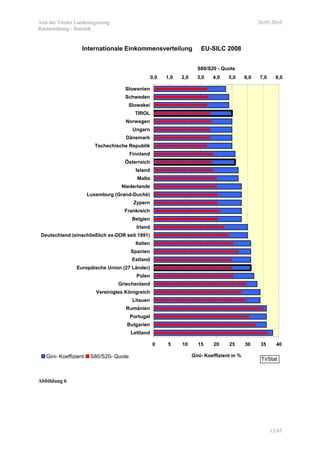 Amt der Tiroler Landesregierung 20.05.2010
Raumordnung - Statistik
12/45
Internationale Einkommensverteilung EU-SILC 2008
0 5 10 15 20 25 30 35 40
Lettland
Bulgarien
Portugal
Rumänien
Litauen
Vereinigtes Königreich
Griechenland
Polen
Europäische Union (27 Länder)
Estland
Spanien
Italien
Deutschland (einschließlich ex-DDR seit 1991)
Irland
Belgien
Frankreich
Zypern
Luxemburg (Grand-Duché)
Niederlande
Malta
Island
Österreich
Finnland
Tschechische Republik
Dänemark
Ungarn
Norwegen
TIROL
Slowakei
Schweden
Slowenien
Gini- Koeffizient in %
0,0 1,0 2,0 3,0 4,0 5,0 6,0 7,0 8,0
S80/S20 - Quote
Gini- Koeffizient S80/S20- Quote TirStat
Abbildung 6
 