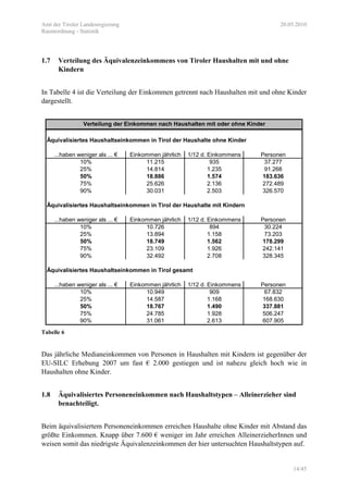 Amt der Tiroler Landesregierung 20.05.2010
Raumordnung - Statistik
14/45
1.7 Verteilung des Äquivalenzeinkommens von Tiroler Haushalten mit und ohne
Kindern
In Tabelle 4 ist die Verteilung der Einkommen getrennt nach Haushalten mit und ohne Kinder
dargestellt.
Äquivalisiertes Haushaltseinkommen in Tirol der Haushalte ohne Kinder
...haben weniger als ... € Einkommen jährlich 1/12 d. Einkommens Personen
10% 11.215 935 37.277
25% 14.814 1.235 91.268
50% 18.886 1.574 183.636
75% 25.626 2.136 272.489
90% 30.031 2.503 326.570
Äquivalisiertes Haushaltseinkommen in Tirol der Haushalte mit Kindern
...haben weniger als ... € Einkommen jährlich 1/12 d. Einkommens Personen
10% 10.726 894 30.224
25% 13.894 1.158 73.203
50% 18.749 1.562 178.299
75% 23.109 1.926 242.141
90% 32.492 2.708 328.345
Äquivalisiertes Haushaltseinkommen in Tirol gesamt
...haben weniger als ... € Einkommen jährlich 1/12 d. Einkommens Personen
10% 10.949 909 67.832
25% 14.587 1.168 168.630
50% 18.767 1.490 337.881
75% 24.785 1.928 506.247
90% 31.061 2.613 607.905
Verteilung der Einkommen nach Haushalten mit oder ohne Kinder
Tabelle 6
Das jährliche Medianeinkommen von Personen in Haushalten mit Kindern ist gegenüber der
EU-SILC Erhebung 2007 um fast € 2.000 gestiegen und ist nahezu gleich hoch wie in
Haushalten ohne Kinder.
1.8 Äquivalisiertes Personeneinkommen nach Haushaltstypen – Alleinerzieher sind
benachteiligt.
Beim äquivalisiertem Personeneinkommen erreichen Haushalte ohne Kinder mit Abstand das
größte Einkommen. Knapp über 7.600 € weniger im Jahr erreichen AlleinerzieherInnen und
weisen somit das niedrigste Äquivalenzeinkommen der hier untersuchten Haushaltstypen auf.
 