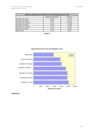 Amt der Tiroler Landesregierung 20.05.2010
Raumordnung - Statistik
15/45
Äquivalenzeinkommen Personen
Haushalte mit 1 Kind 20.324 92.518
Haushalte ohne Kinder 19.581 262.457
Haushalte mit 2 Kindern 19.577 133.689
Haushalte mit Kindern 18.749 311.885
Haushalte mit 3 Kindern 16.217 43.368
Einpersonenhaushalt 15.483 99.843
Alleinerzieher 11.575 30.351
Medianes äquivalisiertes Einkommen nach Haushaltstypen (€ pro Jahr)
Tabelle 7
Äquivalenzeinkommen nach Haushaltstypen in Tirol
0 4.000 8.000 12.000 16.000 20.000 24.000
Haushalte mit 1 Kind
Haushalte ohne Kinder
Haushalte mit 2 Kindern
Haushalte mit Kindern
Haushalte mit 3 Kindern
Einpersonenhaushalt
Alleinerzieher
Einkommen in €/Jahr
TirStat
Abbildung 8
 