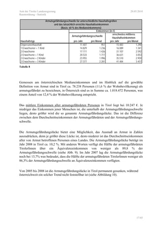Amt der Tiroler Landesregierung 20.05.2010
Raumordnung - Statistik
17/45
Haushaltstyp pro Jahr pro Monat pro Jahr pro Monat
Einpersonenhaushalt 11.407 951 15.483 1.290
1 Erwachsener + 1 Kind 14.829 1.236 16.089 1.341
2 Erwachsene 17.111 1.426 31.107 2.592
2 Erwachsene + 1 Kind 20.533 1.711 36.631 3.053
2 Erwachsene + 2 Kinder 23.955 1.996 35.510 2.959
2 Erwachsene + 3 Kinder 27.377 2.281 41.484 3.457
Armutsgefährdungsschwelle für unterschiedliche Haushaltsgrößen
und das tatsächlich erreichte Haushaltseinkommen
(Basis: 60 % des Medianeinkommens)
errechnetes mittleres
Haushaltseinkommen
Armutsgefährdungsschwelle
Einkommen (in €)
Tabelle 8
Gemessen am österreichischen Medianeinkommen und im Hinblick auf die gewählte
Definition von Armut sind in Tirol ca. 78.238 Personen (11,6 % der Wohnbevölkerung) als
armutsgefährdet zu bezeichnen, in Österreich sind es in Summe ca. 1.018.472 Personen, was
einem Anteil von 12,4 % der Wohnbevölkerung entspricht.
Das mittlere Einkommen aller armutsgefährdeten Personen in Tirol liegt bei 10.247 €. Je
niedriger das Einkommen jener Menschen ist, die unterhalb der Armutsgefährdungsschwelle
liegen, desto größer wird die so genannte Armutsgefährdungslücke. Das ist die Differenz
zwischen dem Durchschnittseinkommen der Armutsgefährdeten und der Armutsgefährdungs-
schwelle.
Die Armutsgefährdungslücke bietet eine Möglichkeit, das Ausmaß an Armut in Zahlen
auszudrücken, denn je größer diese Lücke ist, desto niederer ist das Durchschnittseinkommen
aller von Armut betroffenen Personen eines Landes. Die Armutsgefährdungslücke beträgt im
Jahr 2008 in Tirol ca. 10,2 %. Mit anderen Worten verfügt die Hälfte der armutsgefährdeten
TirolerInnen über ein Äquivalenzeinkommen von weniger als 89,8 % der
Armutsgefährdungsschwelle (siehe Abb. 9). Im Jahr 2007 lag die Armutsgefährdungslücke
noch bei 13,7% was bedeudet, dass die Hälfte der armutsgefährdeten TirolerInnen weniger als
86,3% der Armutsgefährdungsschwelle an Äquivalenzeinkommen verfügten.
Von 2005 bis 2008 ist die Armutsgefährdungslücke in Tirol permanent gesunken, während
österreichweit ein solcher Trend nicht feststellbar ist (siehe Abbildung 10).
 