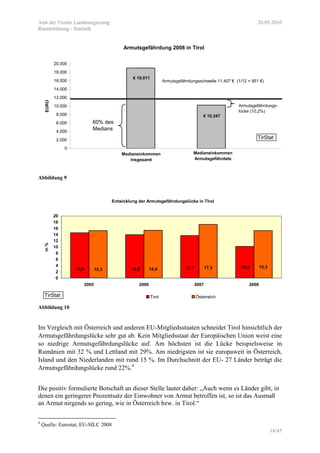 Amt der Tiroler Landesregierung 20.05.2010
Raumordnung - Statistik
18/45
Armutsgefährdung 2008 in Tirol
€ 10.247
€ 19.011
0
2.000
4.000
6.000
8.000
10.000
12.000
14.000
16.000
18.000
20.000
Medianeinkommen
insgesamt
EURO
Medianeinkommen
Armutsgefährdete
Armutsgefährdungsschwelle 11.407 € (1/12 = 951 €)
60% des
Medians
TirStat
Armutsgefährdungs-
lücke (10,2%)
Abbildung 9
Entwicklung der Armutsgefährdungslücke in Tirol
10,213,714,014,6
15,317,315,415,3
0
2
4
6
8
10
12
14
16
18
20
2005 2006 2007 2008
in%
Tirol ÖsterreichTirStat
Abbildung 10
Im Vergleich mit Österreich und anderen EU-Mitgliedsstaaten schneidet Tirol hinsichtlich der
Armutsgefährdungslücke sehr gut ab. Kein Mitgliedsstaat der Europäischen Union weist eine
so niedrige Armutsgefährdungslücke auf. Am höchsten ist die Lücke beispielsweise in
Rumänien mit 32 % und Lettland mit 29%. Am niedrigsten ist sie europaweit in Österreich,
Island und den Niederlanden mit rund 15 %. Im Durchschnitt der EU- 27 Länder beträgt die
Armutsgefährdungslücke rund 22%.4
Die positiv formulierte Botschaft an dieser Stelle lautet daher: „Auch wenn es Länder gibt, in
denen ein geringerer Prozentsatz der Einwohner von Armut betroffen ist, so ist das Ausmaß
an Armut nirgends so gering, wie in Österreich bzw. in Tirol.“
4
Quelle: Eurostat, EU-SILC 2008
 