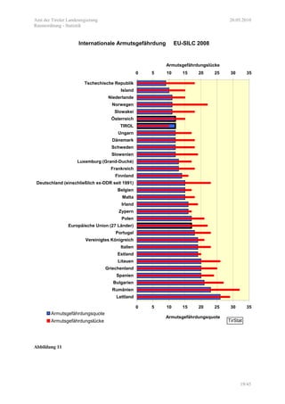 Amt der Tiroler Landesregierung 20.05.2010
Raumordnung - Statistik
19/45
Internationale Armutsgefährdung EU-SILC 2008
0 5 10 15 20 25 30 35
Lettland
Rumänien
Bulgarien
Spanien
Griechenland
Litauen
Estland
Italien
Vereinigtes Königreich
Portugal
Europäische Union (27 Länder)
Polen
Zypern
Irland
Malta
Belgien
Deutschland (einschließlich ex-DDR seit 1991)
Finnland
Frankreich
Luxemburg (Grand-Duché)
Slowenien
Schweden
Dänemark
Ungarn
TIROL
Österreich
Slowakei
Norwegen
Niederlande
Island
Tschechische Republik
Armutsgefährdungsquote
0 5 10 15 20 25 30 35
Armutsgefährdungslücke
Armutsgefährdungsquote
Armutsgefährdungslücke TirStat
Abbildung 11
 
