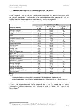 Amt der Tiroler Landesregierung 20.05.2010
Raumordnung - Statistik
20/45
2.2 Armutsgefährdung nach soziodemographischen Merkmalen
In den folgenden Tabellen sind die Armutsgefährdungsquoten und die hochgerechnete Zahl
der jeweils betroffenen Bevölkerung nach soziodemographischen Merkmalen für das
Bundesland Tirol (Tabelle 9) sowie für Österreich (Tabelle 10) dargestellt.
Individuelle Merkmale
Einkommen
(€ / Jahr)
Personen < 60%
des EK
Armutsgefährdungs-
quote (in %)
Geburtsland Österreich 19.577 51.449 11
Geburtsland nicht Österreich 16.217 26.789 13*
Frauen 18.429 47.435 14
Männer 19.150 30.803 10
Ledig 19.192 17.136 9*
Verheiratet, zusammen lebend 19.576 25.899 9*
Verwitwet 14.788 10.845 24**
Geschieden 16.800 6.465 17**
Erwerbstätige Personen 19.600 16.735 6*
Nicht erwerbstätig 16.939 25.932 23*
Pensionisten 16.690 25.286 17*
Jünger 15 Jahre 17.646 14.323 14*
Jünger 20 Jahre 18.027 17.600 12*
Älter 14 und jünger 65 Jahre 18.982 46.000 10*
Älter 65 Jahre 16.900 17.035 15*
Pflichtschulabschluss o. Lehre 15.878 25.954 20*
Pflichtschulabschluss m. Lehre 18.373 23.080 12*
Haushalt mit Pension(en) 16.212 30.323 13*
Haushalt ohne Pension(en) 19.192 47.915 11*
Einpersonenhaushalt 15.483 21.439 22*
Haushalte ohne Kinder 19.581 17.175 7*
Haushalte mit Kindern 18.982 24.697 9**
Haushalte mit einem Kind 20.324 4.465 5
Haushalte mit zwei Kindern 19.577 15.112 11*
Haushalte mit mehr als zwei Kindern 16.217 5.119 9**
Alleinerzieher/Innen 11.575 14.927 49*
GESAMT 18.767 78.238 12*
Armutsgefährdung in TIROL
Tabelle 9
* Ergebnisse aufgrund ungewichteter Fallzahlen < 50 sind mit einem * gekennzeichnet
** Ergebnisse aufgrund ungewichteter Fallzahlen zwischen 10 und 20 sind mit ** gekennzeichnet
Wichtig: Die Bundeslandtabelle liefert aufgrund der kleinen Stichprobe und der damit
verbundenen Schwankungsbreiten nur Richtwerte und ist daher mit Vorsicht zu
interpretieren.5
5
Zu den genauen Schwankungsbreiten siehe die 95%-Konfidenzintervalle im Anhang 1
 