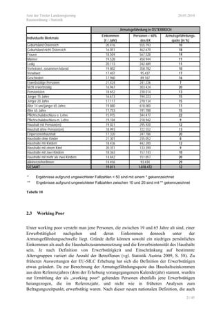 Amt der Tiroler Landesregierung 20.05.2010
Raumordnung - Statistik
21/45
Individuelle Merkmale
Einkommen
(€ / Jahr)
Personen < 60%
des EK
Armutsgefährdungs-
quote (in %)
Geburtsland Österreich 20.416 555.793 10
Geburtsland nicht Österreich 16.051 462.679 18
Frauen 18.504 567.528 14
Männer 19.528 450.944 11
Ledig 20.113 242.489 11
Verheiratet, zusammen lebend 19.802 358.782 10
Verwitwet 17.407 95.437 17
Geschieden 17.960 89.167 16
Erwerbstätige Personen 21.424 241.226 7
Nicht erwerbstätig 16.967 303.424 20
Pensionisten 18.652 230.014 13
Jünger 15 Jahre 16.613 194.223 15
Jünger 20 Jahre 17.117 270.134 15
Älter 14 und jünger 65 Jahre 19.880 618.000 11
Älter 65 Jahre 17.753 191.788 15
Pflichtschulabschluss o. Lehre 15.915 344.477 22
Pflichtschulabschluss m. Lehre 19.104 218.942 9
Haushalt mit Pension(en) 19.021 295.920 12
Haushalt ohne Pension(en) 18.993 722.552 13
Einpersonenhaushalt 17.320 247.786 20
Haushalte ohne Kinder 21.301 235.052 8
Haushalte mit Kindern 18.436 442.200 12
Haushalte mit einem Kind 20.351 133.399 9
Haushalte mit zwei Kindern 18.363 157.743 10
Haushalte mit mehr als zwei Kindern 14.842 151.057 20
Alleinerzieher/Innen 14.456 93.434 29
GESAMT 19.011 1.018.472 12
* Ergebnisse aufgrund ungewichteter Fallzahlen < 50 sind mit einem * gekennzeichnet
** Ergebnisse aufgrund ungewichteter Fallzahlen zwischen 10 und 20 sind mit ** gekennzeichnet
Armutsgefährdung in ÖSTERREICH
Tabelle 10
2.3 Working Poor
Unter working poor versteht man jene Personen, die zwischen 19 und 65 Jahre alt sind, einer
Erwerbstätigkeit nachgehen und deren Einkommen dennoch unter der
Armutsgefährdungsschwelle liegt. Gründe dafür können sowohl ein niedriges persönliches
Einkommen als auch die Haushaltszusammensetzung und die Erwerbsintensität des Haushalts
sein. Je nach Definition von Erwerbstätigkeit und Einschränkung auf bestimmte
Altersgruppen variiert die Anzahl der Betroffenen (vgl. Statistik Austria 2009, S. 58). Zu
früheren Auswertungen der EU-SILC Erhebung hat sich die Definition der Erwerbstätigen
etwas geändert. Da zur Berechnung der Armutsgefährdungsquote das Haushaltseinkommen
aus dem Referenzjahres (dem der Erhebung vorangegangenem Kalenderjahr) stammt, wurden
zur Ermittlung der als „working poor“ geltenden Personen ebenfalls jene Erwerbstätigen
herangezogen, die im Referenzjahr, und nicht wie in früheren Analysen zum
Befragungszeitpunkt, erwerbstätig waren. Nach dieser neuen nationalen Definition, die auch
 