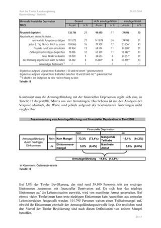 Amt der Tiroler Landesregierung 20.05.2010
Raumordnung - Statistik
24/45
Merkmale finanzieller Deprivation
TIROL Anzahl in % Anzahl in % Anzahl in %
Finanziell depriviert 138.786 21 99.690 17 39.096 50
Haushalt kann sich nicht leisten.....
unerwartete Ausgaben zu tätigen 181.873 27 141.874 24 39.998 51
jeden 2. Tag Fleisch, Fisch zu essen 104.866 16 71.109 12 33.756* 43
Freunde zum Essen einzuladen 88.964 13 64.684 11 24.280* 31
Zahlungen rechtzeitig zu begleichen 78.096 12 63.369 11 10.342** 13
neue Kleider zu kaufen 59.020 9 34.663 6 24.357* 31
die Wohnung angemessen warm zu halten 56.282 8 45.807* 8 10.475** 13
notwendiger Arztbesuch 1)
/ / / / / /
Ergebnisse aufgrund ungewichteter Fallzahlen < 50 sind mit einem * gekennzeichnet
Ergebnisse aufgrund ungewichteter Fallzahlen zwischen 10 und 20 sind mit ** gekennzeichnet
1)
Fallzahl in der Stichprobe für eine Hochrechnung zu klein
armutsgefährdetnicht armutsgefährdetGesamt
Tabelle 11
Kombiniert man die Armutsgefährdung mit der finanziellen Deprivation ergibt sich eine, in
Tabelle 12 dargestellte, Matrix aus vier Armutslagen. Das Schema ist mit den Analysen der
Vorjahre identisch, die Werte sind jedoch aufgrund der beschriebenen Änderungen nicht
vergleichbar.
Nein Kein Mangel 73,3% (73,4%)
Mangelnde
Teilhabe
15,1% (14,2%)
Ja
Einkommens-
mangel
5,8% (6,4%)
Manifeste
Armut
5,8% (6,0%)
in Klammern: Österreich-Werte
Zusammenhang von Armutsgefährdung und finanzieller Deprivation in Tirol 2008
Armutsgefährdung 11,6% (12,4%)
Armutsgefährdung
durch niedriges
Einkommen
Nein Ja
Finanzielle Deprivation
Tabelle 12
Bei 5,8% der Tiroler Bevölkerung, das sind rund 39.100 Personen tritt ein niedriges
Einkommen zusammen mit finanzieller Deprivation auf. Da sich hier das niedrige
Einkommen auf die Lebenssituation auswirkt, wird von manifester Armut gesprochen. Bei
ebenso vielen TirolerInnen kann trotz niedrigem Einkommen kein Ausschluss aus zentralen
Lebensbereichen festgestellt werden. 101.795 Personen weisen einen Teilhabemangel auf,
obwohl ihr Einkommen oberhalb der Armutsgefährdungsschwelle liegt. Die restlichen rund
drei Viertel der Tiroler Bevölkerung sind nach diesen Definitionen von keinem Mangel
betroffen.
 