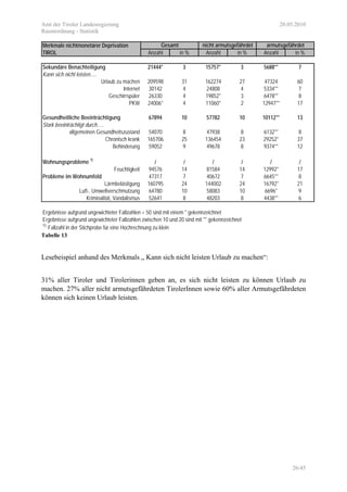 Amt der Tiroler Landesregierung 20.05.2010
Raumordnung - Statistik
26/45
Merkmale nichtmonetärer Deprivation
TIROL Anzahl in % Anzahl in % Anzahl in %
Sekundäre Benachteiligung 21444* 3 15757* 3 5688** 7
Kann sich nicht leisten.....
Urlaub zu machen 209598 31 162274 27 47324 60
Internet 30142 4 24808 4 5334** 7
Geschirrspüler 26330 4 19852* 3 6478** 8
PKW 24006* 4 11060* 2 12947** 17
Gesundheitliche Beeinträchtigung 67894 10 57782 10 10112** 13
Stark beeinträchtigt durch.....
allgemeinen Gesundheitszustand 54070 8 47938 8 6132** 8
Chronisch krank 165706 25 136454 23 29252* 37
Behinderung 59052 9 49678 8 9374** 12
Wohnungsprobleme 1)
/ / / / / /
Feuchtigkeit 94576 14 81584 14 12992* 17
Probleme im Wohnumfeld 47317 7 40672 7 6645** 8
Lärmbelästigung 160795 24 144002 24 16792* 21
Luft-, Umweltverschmutzung 64780 10 58083 10 6696* 9
Kriminalität, Vandalismus 52641 8 48203 8 4438** 6
Ergebnisse aufgrund ungewichteter Fallzahlen < 50 sind mit einem * gekennzeichnet
Ergebnisse aufgrund ungewichteter Fallzahlen zwischen 10 und 20 sind mit ** gekennzeichnet
1)
Fallzahl in der Stichprobe für eine Hochrechnung zu klein
Gesamt nicht armutsgefährdet armutsgefährdet
Tabelle 13
Lesebeispiel anhand des Merkmals „ Kann sich nicht leisten Urlaub zu machen“:
31% aller Tiroler und Tirolerinnen geben an, es sich nicht leisten zu können Urlaub zu
machen. 27% aller nicht armutsgefährdeten TirolerInnen sowie 60% aller Armutsgefährdeten
können sich keinen Urlaub leisten.
 