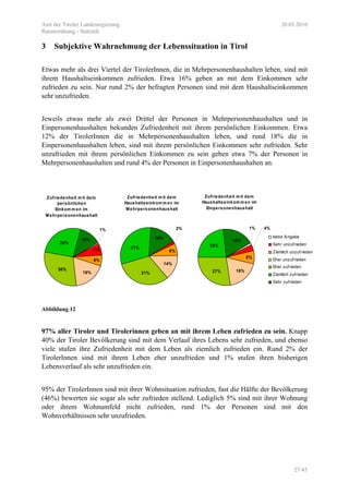 Amt der Tiroler Landesregierung 20.05.2010
Raumordnung - Statistik
27/45
3 Subjektive Wahrnehmung der Lebenssituation in Tirol
Etwas mehr als drei Viertel der TirolerInnen, die in Mehrpersonenhaushalten leben, sind mit
ihrem Haushaltseinkommen zufrieden. Etwa 16% geben an mit dem Einkommen sehr
zufrieden zu sein. Nur rund 2% der befragten Personen sind mit dem Haushaltseinkommen
sehr unzufrieden.
Jeweils etwas mehr als zwei Drittel der Personen in Mehrpersonenhaushalten und in
Einpersonenhaushalten bekunden Zufriedenheit mit ihrem persönlichen Einkommen. Etwa
12% der TirolerInnen die in Mehrpersonenhaushalten leben, und rund 18% die in
Einpersonenhaushalten leben, sind mit ihrem persönlichen Einkommen sehr zufrieden. Sehr
unzufrieden mit ihrem persönlichen Einkommen zu sein geben etwa 7% der Personen in
Mehrpersonenhaushalten und rund 4% der Personen in Einpersonenhaushalten an.
Abbildung 12
97% aller Tiroler und Tirolerinnen geben an mit ihrem Leben zufrieden zu sein. Knapp
40% der Tiroler Bevölkerung sind mit dem Verlauf ihres Lebens sehr zufrieden, und ebenso
viele stufen ihre Zufriedenheit mit dem Leben als ziemlich zufrieden ein. Rund 2% der
TirolerInnen sind mit ihrem Leben eher unzufrieden und 1% stufen ihren bisherigen
Lebensverlauf als sehr unzufrieden ein.
95% der TirolerInnen sind mit ihrer Wohnsituation zufrieden, fast die Hälfte der Bevölkerung
(46%) bewerten sie sogar als sehr zufrieden stellend. Lediglich 5% sind mit ihrer Wohnung
oder ihrem Wohnumfeld nicht zufrieden, rund 1% der Personen sind mit den
Wohnverhältnissen sehr unzufrieden.
Zufriedenheit m it dem
persönlichen
Einkom m en im
Mehrpersonenhaushalt
1%
7%
6%
30%
18%
26%
12%
Zufriedenheit m it dem
Haushaltseinkom m en im
Mehrpersonenhaushalt
16%
31%
31%
14%
6%
2%
Zufriedenheit m it dem
Haushaltseinkom m en im
Einpersonenhaushalt
18%
23%
19%27%
8%
4%1%
keine Angabe
Sehr unzufrieden
Ziemlich unzufrieden
Eher unzufrieden
Eher zufrieden
Ziemlich zufrieden
Sehr zufrieden
 