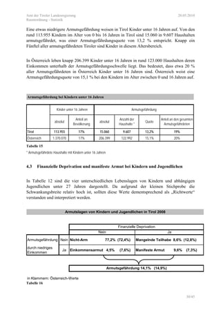 Amt der Tiroler Landesregierung 20.05.2010
Raumordnung - Statistik
30/45
Eine etwas niedrigere Armutsgefährdung weisen in Tirol Kinder unter 16 Jahren auf. Von den
rund 113.955 Kindern im Alter von 0 bis 16 Jahren in Tirol sind 15.060 in 9.607 Haushalten
armutsgefährdet, was einer Armutsgefährdungsquote von 13,2 % entspricht. Knapp ein
Fünftel aller armutsgefährdeten Tiroler sind Kinder in diesem Altersbereich.
In Österreich leben knapp 206.399 Kinder unter 16 Jahren in rund 123.000 Haushalten deren
Einkommen unterhalb der Armutsgefährdungsschwelle liegt. Das bedeutet, dass etwa 20 %
aller Armutsgefährdeten in Österreich Kinder unter 16 Jahren sind. Österreich weist eine
Armutsgefährdungsquote von 15,1 % bei den Kindern im Alter zwischen 0 und 16 Jahren auf.
Armutsgefährdung bei Kindern unter 16 Jahren
absolut
Anteil an
Bevölkerung
absolut
Anzahl der
Haushalte *
Quote
Anteil an den gesamten
Armutsgefährdeten
Tirol 113.955 17% 15.060 9.607 13,2% 19%
Österreich 1.370.070 17% 206.399 122.992 15,1% 20%
Kinder unter 16 Jahren Armutsgefährdung
Tabelle 15
* Armutsgefährdete Haushalte mit Kindern unter 16 Jahren
4.3 Finanzielle Deprivation und manifeste Armut bei Kindern und Jugendlichen
In Tabelle 12 sind die vier unterschiedlichen Lebenslagen von Kindern und abhängigen
Jugendlichen unter 27 Jahren dargestellt. Da aufgrund der kleinen Stichprobe die
Schwankungsbreite relativ hoch ist, sollten diese Werte dementsprechend als „Richtwerte“
verstanden und interpretiert werden.
Nein Ja
Armutsgefährdung Nein Nicht-Arm 77,2% (72,4%) Mangelnde Teilhabe 8,6% (12,8%)
durch niedriges
Einkommen
Ja Einkommensarmut 4,5% (7,6%) Manifeste Armut 9,6% (7,3%)
in Klammern: Österreich-Werte
Finanzielle Deprivation
Armutsgefährdung 14,1% (14,9%)
Armutslagen von Kindern und Jugendlichen in Tirol 2008
Tabelle 16
 