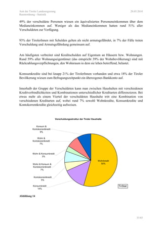 Amt der Tiroler Landesregierung 20.05.2010
Raumordnung - Statistik
33/45
49% der verschuldete Personen wiesen ein äquivalisiertes Personeneinkommen über dem
Medianeinkommen auf. Weniger als das Medianeinkommen hatten rund 51% aller
Verschuldeten zur Verfügung.
93% der TirolerInnen mit Schulden gelten als nicht armutsgefährdet, in 7% der Fälle treten
Verschuldung und Armutsgefährdung gemeinsam auf.
Am häufigsten verbreitet sind Kreditschulden auf Eigentum an Häusern bzw. Wohnungen.
Rund 59% aller Wohnungseigentümer (das entspricht 39% der Wohnbevölkerung) sind mit
Rückzahlungsverpflichtungen, den Wohnraum in dem sie leben betreffend, belastet.
Komsumkredite sind bei knapp 21% der TirolerInnen vorhanden und etwa 18% der Tiroler
Bevölkerung wiesen zum Befragungszeitpunkt ein überzogenes Bankkonto auf.
Innerhalb der Gruppe der Verschuldeten kann man zwischen Haushalten mit verschiedenen
Kreditverbindlichkeiten und Kombinationen unterschiedlicher Kreditarten differenzieren. Bei
etwas mehr als einem Viertel der verschuldeten Haushalte tritt eine Kombination von
verschiedenen Kreditarten auf, wobei rund 7% sowohl Wohnkredite, Konsumkredite und
Kontokorrentkredite gleichzeitig aufweisen.
Verschuldungsstruktur der Tiroler Haushalte
Wohnkredit
55%
Konsum &
Kontokorrentkredit
9%
Wohn &
Kontokorentkredit
7%
Wohn & Konsumkredit
3%
Wohn & Konsum &
Kontokorrentkredit
7%
Kontokorrentkredit
5%
Konsumkredit
14%
TirStat
Abbildung 14
 