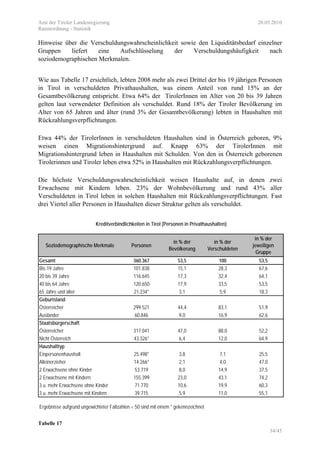 Amt der Tiroler Landesregierung 20.05.2010
Raumordnung - Statistik
34/45
Hinweise über die Verschuldungswahrscheinlichkeit sowie den Liquiditätsbedarf einzelner
Gruppen liefert eine Aufschlüsselung der Verschuldungshäufigkeit nach
soziodemographischen Merkmalen.
Wie aus Tabelle 17 ersichtlich, lebten 2008 mehr als zwei Drittel der bis 19 jährigen Personen
in Tirol in verschuldeten Privathaushalten, was einem Anteil von rund 15% an der
Gesamtbevölkerung entspricht. Etwa 64% der TirolerInnen im Alter von 20 bis 39 Jahren
gelten laut verwendeter Definition als verschuldet. Rund 18% der Tiroler Bevölkerung im
Alter von 65 Jahren und älter (rund 3% der Gesamtbevölkerung) lebten in Haushalten mit
Rückzahlungsverpflichtungen.
Etwa 44% der TirolerInnen in verschuldeten Haushalten sind in Österreich geboren, 9%
weisen einen Migrationshintergrund auf. Knapp 63% der TirolerInnen mit
Migrationshintergrund leben in Haushalten mit Schulden. Von den in Österreich geborenen
Tirolerinnen und Tiroler leben etwa 52% in Haushalten mit Rückzahlungsverpflichtungen.
Die höchste Verschuldungswahrscheinlichkeit weisen Haushalte auf, in denen zwei
Erwachsene mit Kindern leben. 23% der Wohnbevölkerung und rund 43% aller
Verschuldeten in Tirol leben in solchen Haushalten mit Rückzahlungsverpflichtungen. Fast
drei Viertel aller Personen in Haushalten dieser Struktur gelten als verschuldet.
Soziodemographische Merkmale Personen
in % der
Bevölkerung
in % der
Verschuldeten
in % der
jeweiligen
Gruppe
Gesamt 360.367 53,5 100 53,5
Bis 19 Jahre 101.838 15,1 28,3 67,6
20 bis 39 Jahre 116.645 17,3 32,4 64,1
40 bis 64 Jahre 120.650 17,9 33,5 53,5
65 Jahre und älter 21.234* 3,1 5,9 18,3
Geburtsland
Österreicher 299.521 44,4 83,1 51,9
Ausländer 60.846 9,0 16,9 62,6
Staatsbürgerschaft
Österreicher 317.041 47,0 88,0 52,2
Nicht Österreich 43.326* 6,4 12,0 64,9
Haushalttyp
Einpersonenhaushalt 25.498* 3,8 7,1 25,5
Alleinerzieher 14.266* 2,1 4,0 47,0
2 Erwachsene ohne Kinder 53.719 8,0 14,9 37,5
2 Erwachsene mit Kindern 155.399 23,0 43,1 74,2
3 u. mehr Erwachsene ohne Kinder 71.770 10,6 19,9 60,3
3 u. mehr Erwachsene mit Kindern 39.715 5,9 11,0 55,1
Ergebnisse aufgrund ungewichteter Fallzahlen < 50 sind mit einem * gekennzeichnet
Kreditverbindlichkeiten in Tirol (Personen in Privathaushalten)
Tabelle 17
 