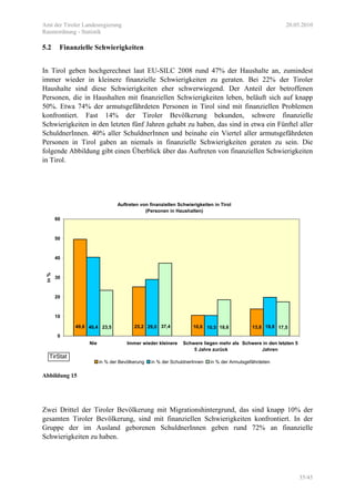 Amt der Tiroler Landesregierung 20.05.2010
Raumordnung - Statistik
35/45
5.2 Finanzielle Schwierigkeiten
In Tirol geben hochgerechnet laut EU-SILC 2008 rund 47% der Haushalte an, zumindest
immer wieder in kleinere finanzielle Schwierigkeiten zu geraten. Bei 22% der Tiroler
Haushalte sind diese Schwierigkeiten eher schwerwiegend. Der Anteil der betroffenen
Personen, die in Haushalten mit finanziellen Schwierigkeiten leben, beläuft sich auf knapp
50%. Etwa 74% der armutsgefährdeten Personen in Tirol sind mit finanziellen Problemen
konfrontiert. Fast 14% der Tiroler Bevölkerung bekunden, schwere finanzielle
Schwierigkeiten in den letzten fünf Jahren gehabt zu haben, das sind in etwa ein Fünftel aller
SchuldnerInnen. 40% aller SchuldnerInnen und beinahe ein Viertel aller armutsgefährdeten
Personen in Tirol gaben an niemals in finanzielle Schwierigkeiten geraten zu sein. Die
folgende Abbildung gibt einen Überblick über das Auftreten von finanziellen Schwierigkeiten
in Tirol.
Auftreten von finanziellen Schwierigkeiten in Tirol
(Personen in Haushalten)
13,810,625,249,6 19,810,529,040,4 17,518,637,423,5
0
10
20
30
40
50
60
Nie Immer wieder kleinere Schwere liegen mehr als
5 Jahre zurück
Schwere in den letzten 5
Jahren
in%
in % der Bevölkerung in % der SchuldnerInnen in % der Armutsgefährdeten
TirStat
Abbildung 15
Zwei Drittel der Tiroler Bevölkerung mit Migrationshintergrund, das sind knapp 10% der
gesamten Tiroler Bevölkerung, sind mit finanziellen Schwierigkeiten konfrontiert. In der
Gruppe der im Ausland geborenen SchuldnerInnen geben rund 72% an finanzielle
Schwierigkeiten zu haben.
 