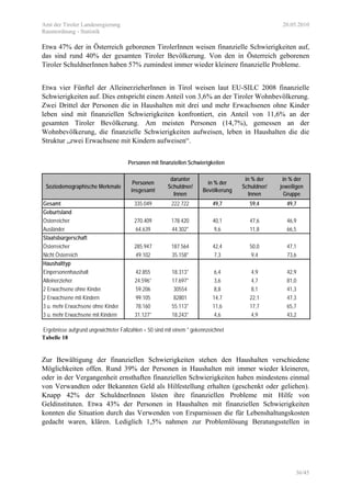 Amt der Tiroler Landesregierung 20.05.2010
Raumordnung - Statistik
36/45
Etwa 47% der in Österreich geborenen TirolerInnen weisen finanzielle Schwierigkeiten auf,
das sind rund 40% der gesamten Tiroler Bevölkerung. Von den in Österreich geborenen
Tiroler SchuldnerInnen haben 57% zumindest immer wieder kleinere finanzielle Probleme.
Etwa vier Fünftel der AlleinerzieherInnen in Tirol weisen laut EU-SILC 2008 finanzielle
Schwierigkeiten auf. Dies entspricht einem Anteil von 3,6% an der Tiroler Wohnbevölkerung.
Zwei Drittel der Personen die in Haushalten mit drei und mehr Erwachsenen ohne Kinder
leben sind mit finanziellen Schwierigkeiten konfrontiert, ein Anteil von 11,6% an der
gesamten Tiroler Bevölkerung. Am meisten Personen (14,7%), gemessen an der
Wohnbevölkerung, die finanzielle Schwierigkeiten aufweisen, leben in Haushalten die die
Struktur „zwei Erwachsene mit Kindern aufweisen“.
Soziodemographische Merkmale
Personen
insgesamt
darunter
Schuldner/
Innen
in % der
Bevölkerung
in % der
Schuldner/
Innen
in % der
jeweiligen
Gruppe
Gesamt 335.049 222.722 49,7 59,4 49,7
Geburtsland
Österreicher 270.409 178.420 40,1 47,6 46,9
Ausländer 64.639 44.302* 9,6 11,8 66,5
Staatsbürgerschaft
Österreicher 285.947 187.564 42,4 50,0 47,1
Nicht Österreich 49.102 35.158* 7,3 9,4 73,6
Haushalttyp
Einpersonenhaushalt 42.855 18.313* 6,4 4,9 42,9
Alleinerzieher 24.596* 17.697* 3,6 4,7 81,0
2 Erwachsene ohne Kinder 59.206 30554 8,8 8,1 41,3
2 Erwachsene mit Kindern 99.105 82801 14,7 22,1 47,3
3 u. mehr Erwachsene ohne Kinder 78.160 55.113* 11,6 17,7 65,7
3 u. mehr Erwachsene mit Kindern 31.127* 18.243* 4,6 4,9 43,2
Ergebnisse aufgrund ungewichteter Fallzahlen < 50 sind mit einem * gekennzeichnet
Personen mit finanziellen Schwierigkeiten
Tabelle 18
Zur Bewältigung der finanziellen Schwierigkeiten stehen den Haushalten verschiedene
Möglichkeiten offen. Rund 39% der Personen in Haushalten mit immer wieder kleineren,
oder in der Vergangenheit ernsthaften finanziellen Schwierigkeiten haben mindestens einmal
von Verwandten oder Bekannten Geld als Hilfestellung erhalten (geschenkt oder geliehen).
Knapp 42% der SchuldnerInnen lösten ihre finanziellen Probleme mit Hilfe von
Geldinstituten. Etwa 43% der Personen in Haushalten mit finanziellen Schwierigkeiten
konnten die Situation durch das Verwenden von Ersparnissen die für Lebenshaltungskosten
gedacht waren, klären. Lediglich 1,5% nahmen zur Problemlösung Beratungsstellen in
 
