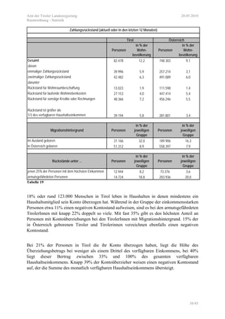 Amt der Tiroler Landesregierung 20.05.2010
Raumordnung - Statistik
38/45
Personen
in % der
Wohn-
bevölkerung
Personen
in % der
Wohn-
bevölkerung
Gesamt 82.478 12,2 748.303 9,1
davon
einmaliger Zahlungsrückstand 39.996 5,9 257.214 3,1
zweimaliger Zahlungsrückstand 42.482 6,3 491.089 6,0
darunter
Rückstand für Wohnraumbeschaffung 13.023 1,9 111.598 1,4
Rückstand für laufende Wohnnebenkosten 27.153 4,0 447.414 5,4
Rückstand für sonstige Kredite oder Rechnungen 48.366 7,2 456.246 5,5
Rückstand ist größer als
1/3 des verfügbaren Haushaltseinkommen 39.194 5,8 281.801 3,4
Migrationshintergrund Personen
in % der
jeweiligen
Gruppe
Personen
in % der
jeweiligen
Gruppe
im Ausland geboren 31.166 32,0 189.906 16,3
in Österreich geboren 51.312 8,9 558.397 7,9
Rückstände unter ... Personen
in % der
jeweiligen
Gruppe
Personen
in % der
jeweiligen
Gruppe
jenen 25% der Personen mit dem höchsten Einkommen 12.944 8,2 73.376 3,6
armutsgefährdeten Personen 14.724 18,8 203.936 20,0
Zahlungsrückstand (aktuell oder in den letzten 12 Monaten)
Tirol Österreich
Tabelle 19
18% oder rund 123.000 Menschen in Tirol leben in Haushalten in denen mindestens ein
Haushaltsmitglied sein Konto überzogen hat. Während in der Gruppe der einkommensstarken
Personen etwa 11% einen negativen Kontostand aufweisen, sind es bei den armutsgefährdeten
TirolerInnen mit knapp 22% doppelt so viele. Mit fast 35% gibt es den höchsten Anteil an
Personen mit Kontoüberziehungen bei den TirolerInnen mit Migrationshintergrund. 15% der
in Österreich geborenen Tiroler und Tirolerinnen verzeichnen ebenfalls einen negativen
Kontostand.
Bei 21% der Personen in Tirol die ihr Konto überzogen haben, liegt die Höhe des
Überziehungsbetrags bei weniger als einem Drittel des verfügbaren Einkommens, bei 40%
liegt dieser Bertrag zwischen 33% und 100% des gesamten verfügbaren
Haushaltseinkommens. Knapp 39% der Kontoüberzieher weisen einen negativen Kontostand
auf, der die Summe des monatlich verfügbaren Haushaltseinkommens übersteigt.
 
